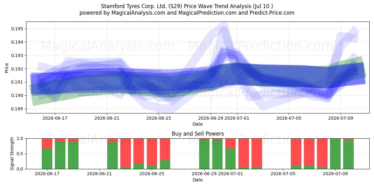  Stamford Tyres Corp. Ltd. (S29) Support and Resistance area (09 Jul) 