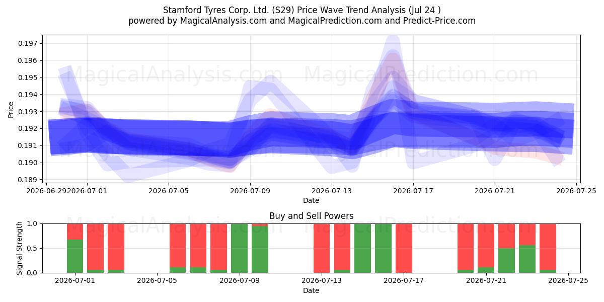  Stamford Tyres Corp. Ltd. (S29) Support and Resistance area (23 Jul) 