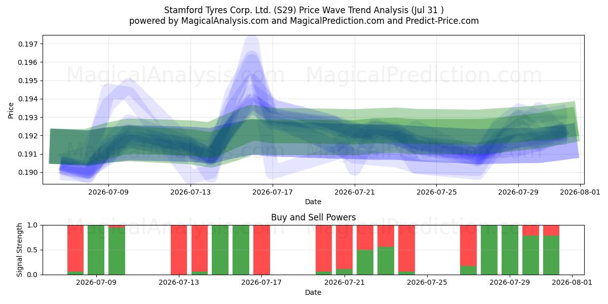  Stamford Tyres Corp. Ltd. (S29) Support and Resistance area (30 Jul) 