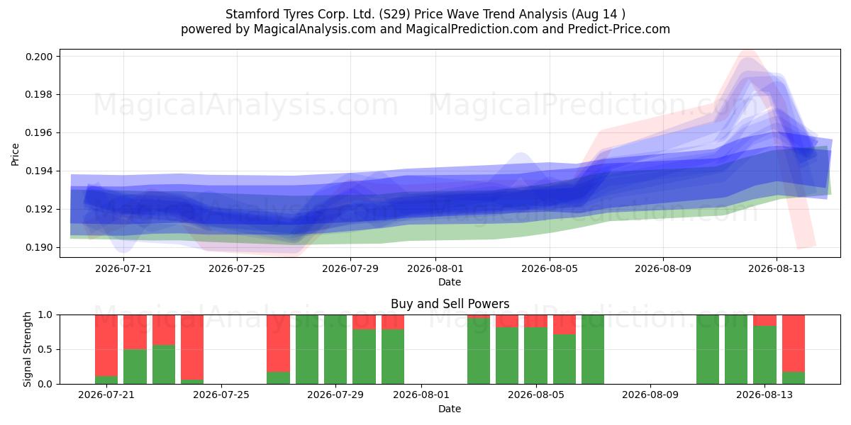 Stamford Tyres Corp. Ltd. (S29) Support and Resistance area (13 Aug) 