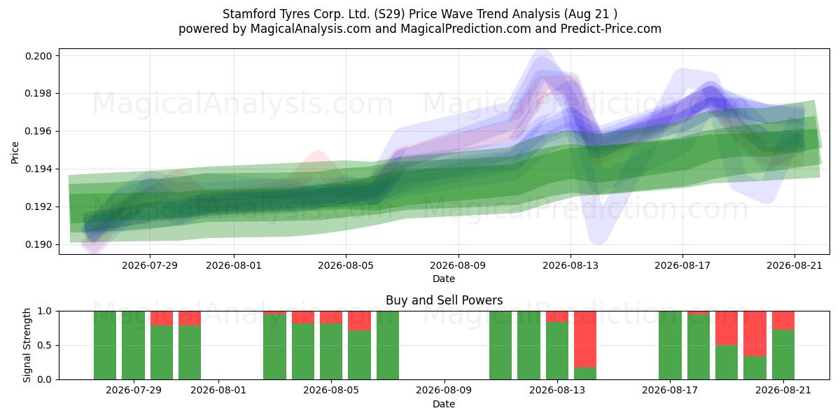  Stamford Tyres Corp. Ltd. (S29) Support and Resistance area (20 Aug) 