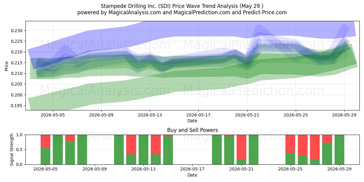  Stampede Drilling Inc. (SDI) Support and Resistance area (28 May) 