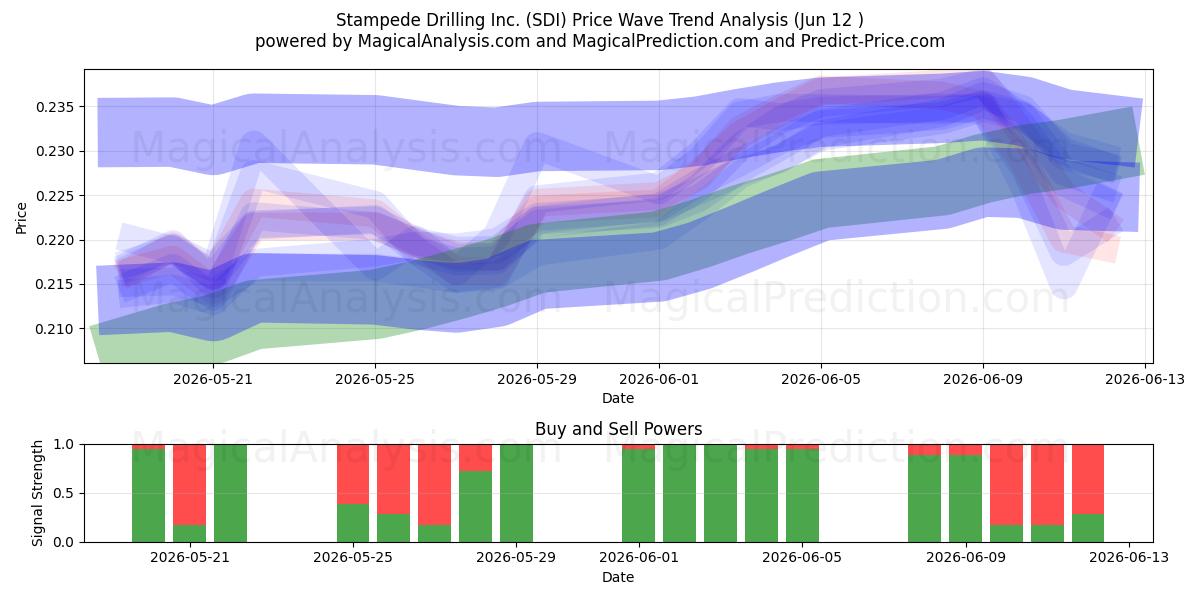  Stampede Drilling Inc. (SDI) Support and Resistance area (11 Jun) 