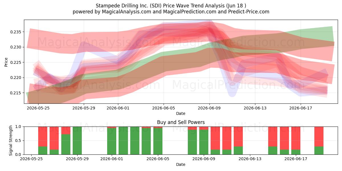  Stampede Drilling Inc. (SDI) Support and Resistance area (17 Jun) 