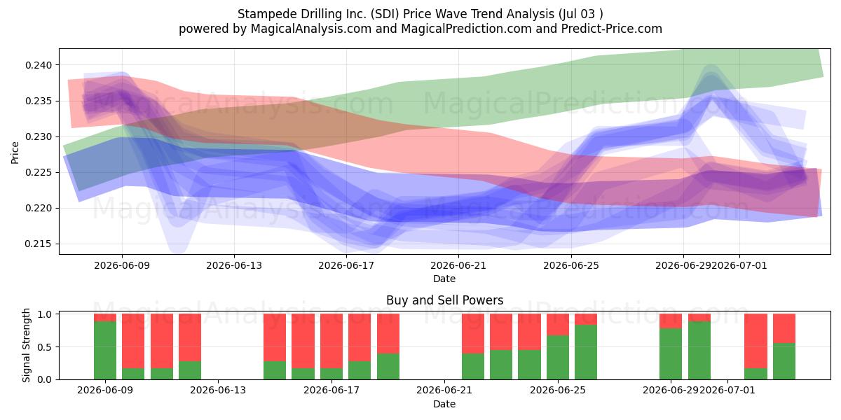  Stampede Drilling Inc. (SDI) Support and Resistance area (02 Jul) 