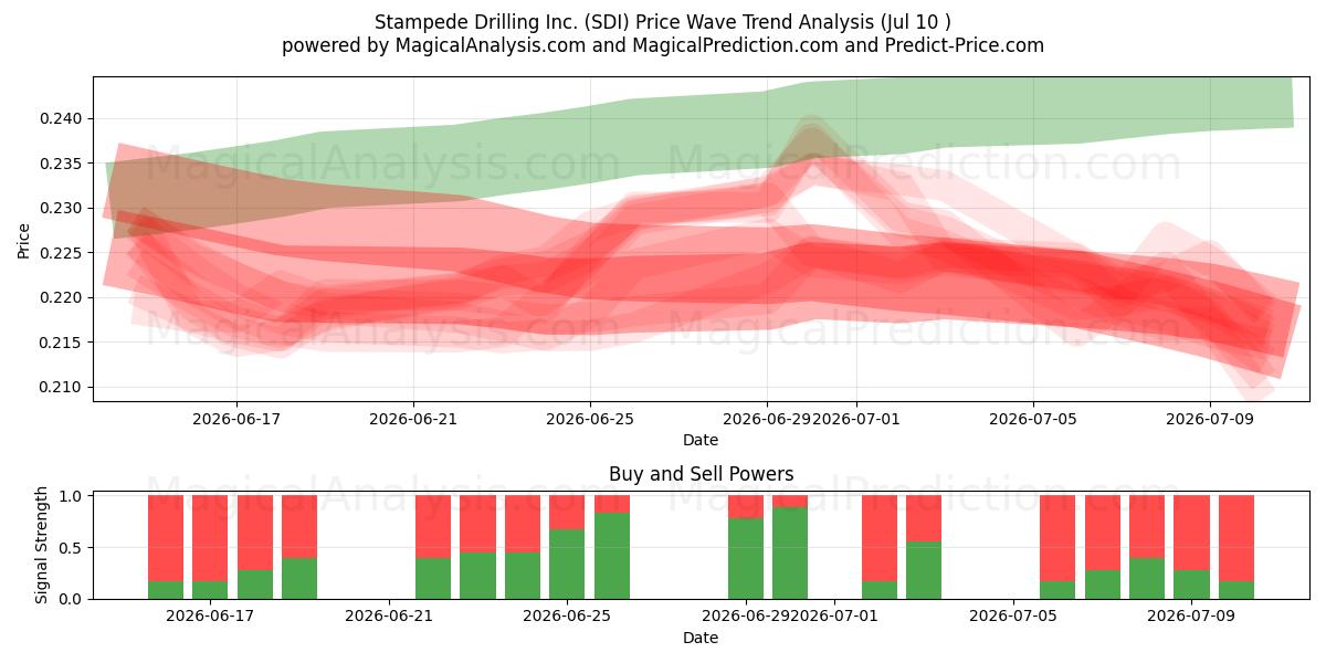  Stampede Drilling Inc. (SDI) Support and Resistance area (09 Jul) 