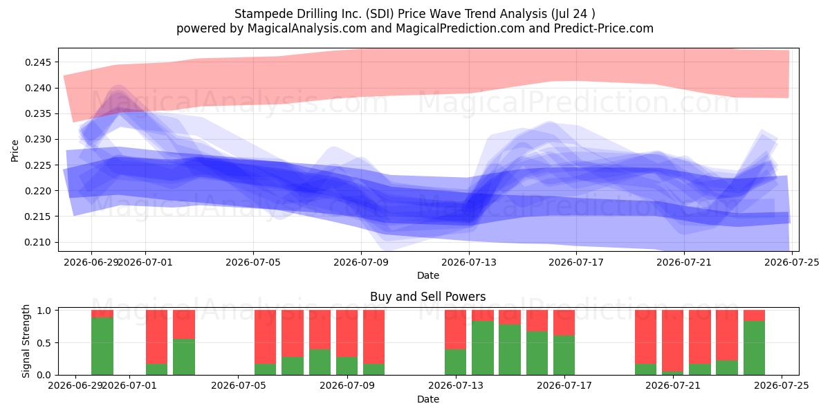  Stampede Drilling Inc. (SDI) Support and Resistance area (23 Jul) 