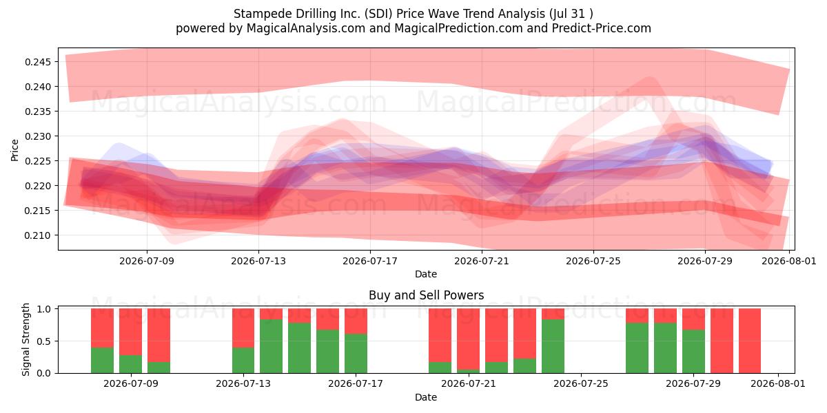  Stampede Drilling Inc. (SDI) Support and Resistance area (30 Jul) 