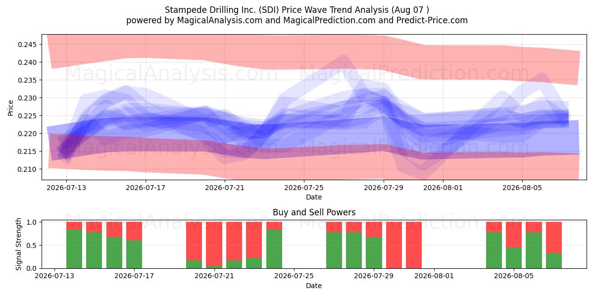  Stampede Drilling Inc. (SDI) Support and Resistance area (06 Aug) 