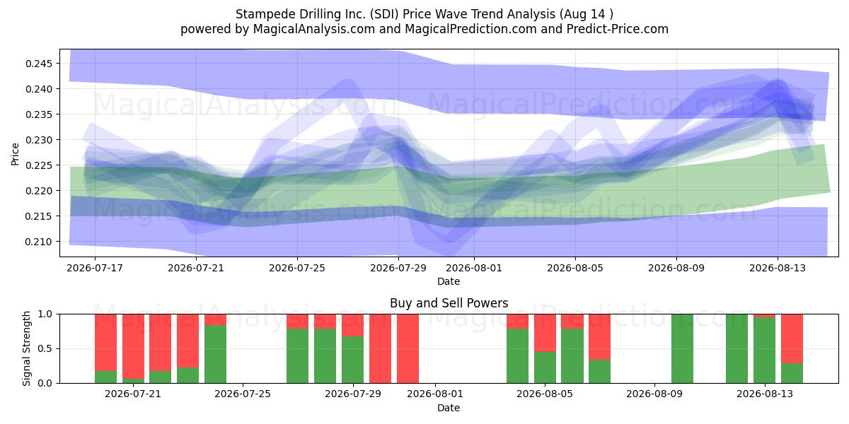  Stampede Drilling Inc. (SDI) Support and Resistance area (13 Aug) 