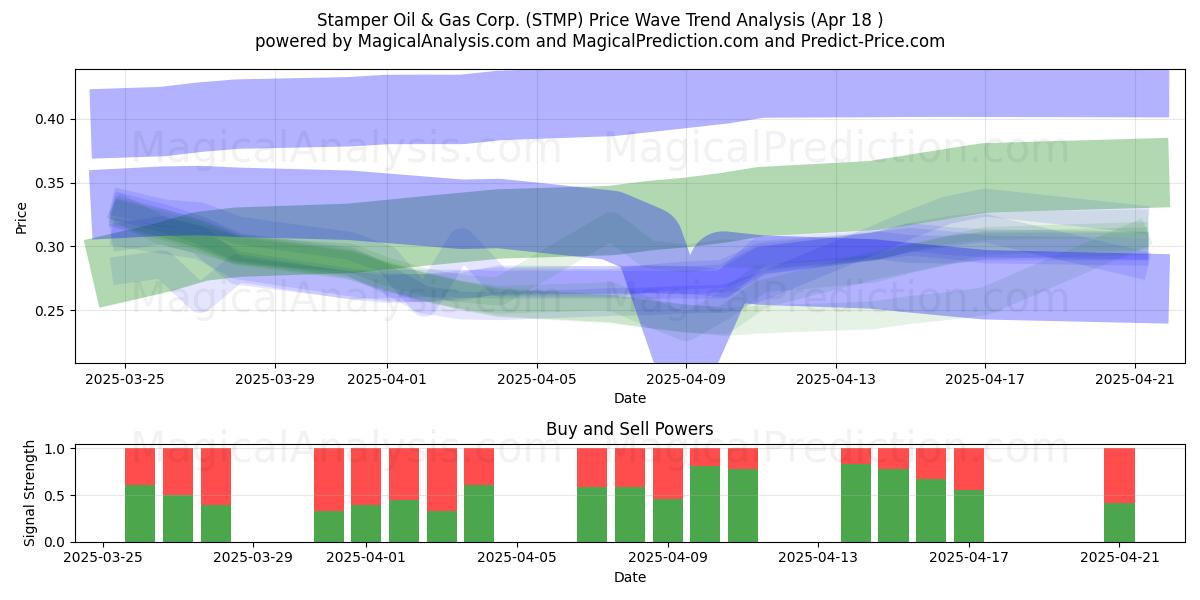  Stamper Oil & Gas Corp. (STMP) Support and Resistance area (18 Apr) 