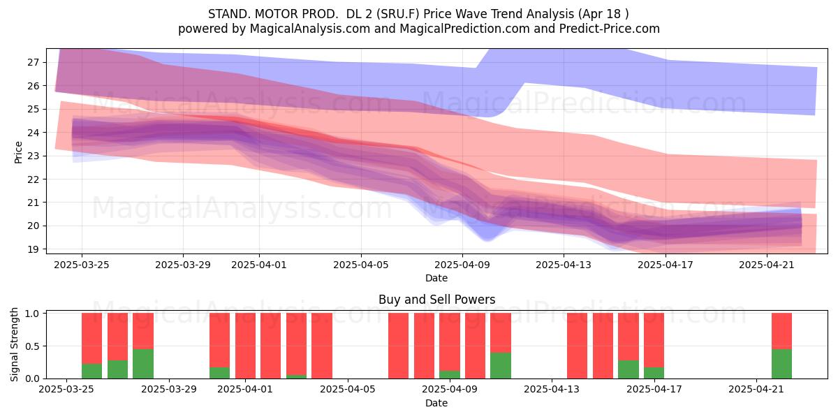  STAND. MOTOR PROD.  DL 2 (SRU.F) Support and Resistance area (18 Apr) 