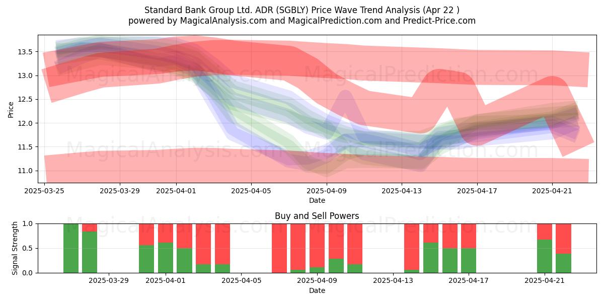  Standard Bank Group Ltd. ADR (SGBLY) Support and Resistance area (22 Apr) 
