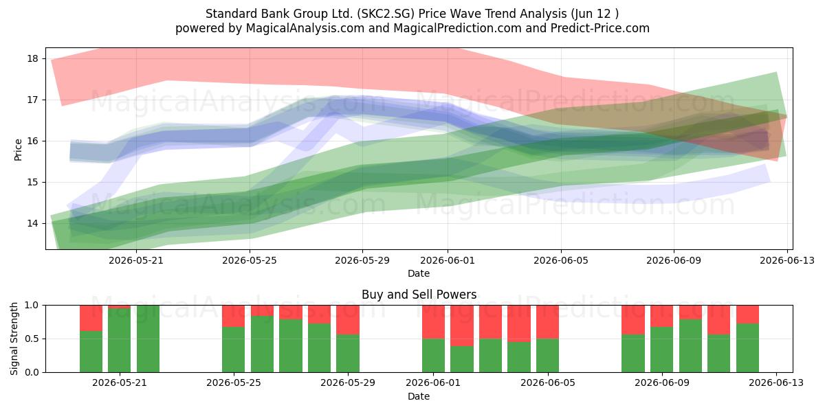  Standard Bank Group Ltd. (SKC2.SG) Support and Resistance area (11 Jun) 
