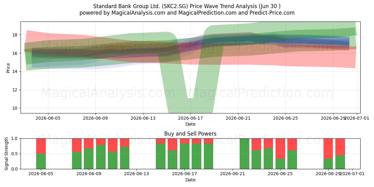  Standard Bank Group Ltd. (SKC2.SG) Support and Resistance area (29 Jun) 