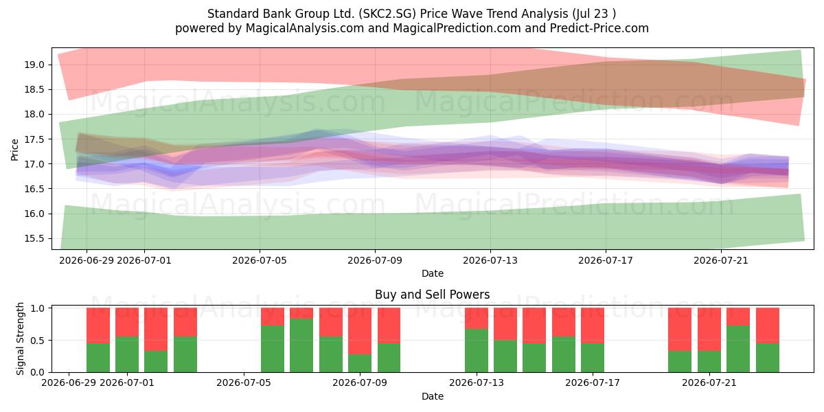  Standard Bank Group Ltd. (SKC2.SG) Support and Resistance area (22 Jul) 