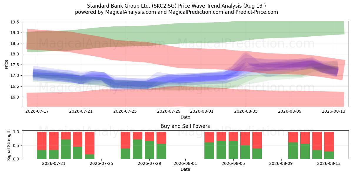  Standard Bank Group Ltd. (SKC2.SG) Support and Resistance area (12 Aug) 