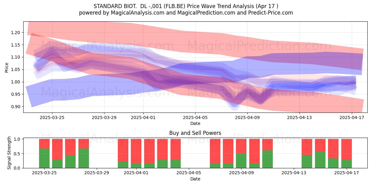  STANDARD BIOT.  DL -,001 (FLB.BE) Support and Resistance area (17 Apr) 