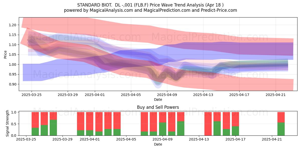  STANDARD BIOT.  DL -,001 (FLB.F) Support and Resistance area (18 Apr) 