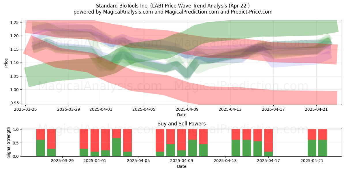  Standard BioTools Inc. (LAB) Support and Resistance area (22 Apr) 