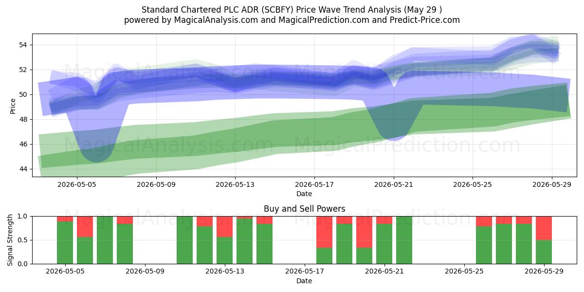  Standard Chartered PLC ADR (SCBFY) Support and Resistance area (28 May) 