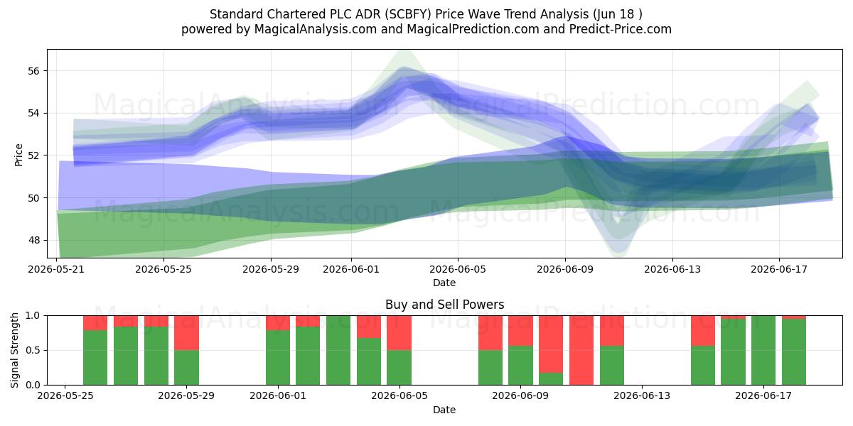  Standard Chartered PLC ADR (SCBFY) Support and Resistance area (17 Jun) 