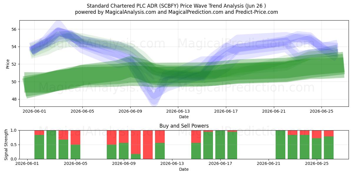  Standard Chartered PLC ADR (SCBFY) Support and Resistance area (25 Jun) 