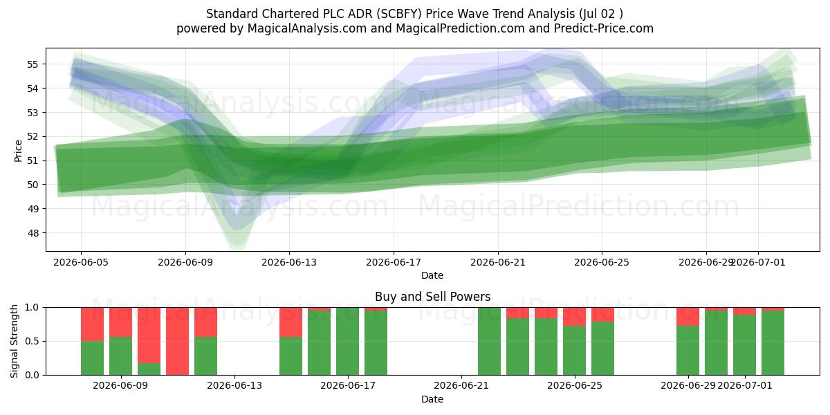  Standard Chartered PLC ADR (SCBFY) Support and Resistance area (01 Jul) 