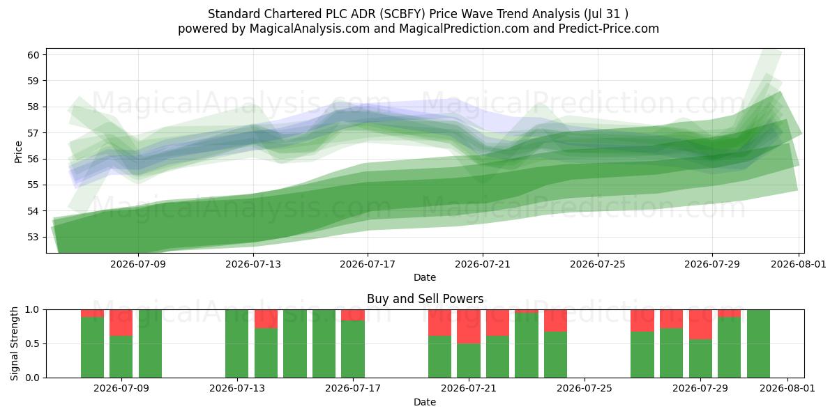  Standard Chartered PLC ADR (SCBFY) Support and Resistance area (30 Jul) 