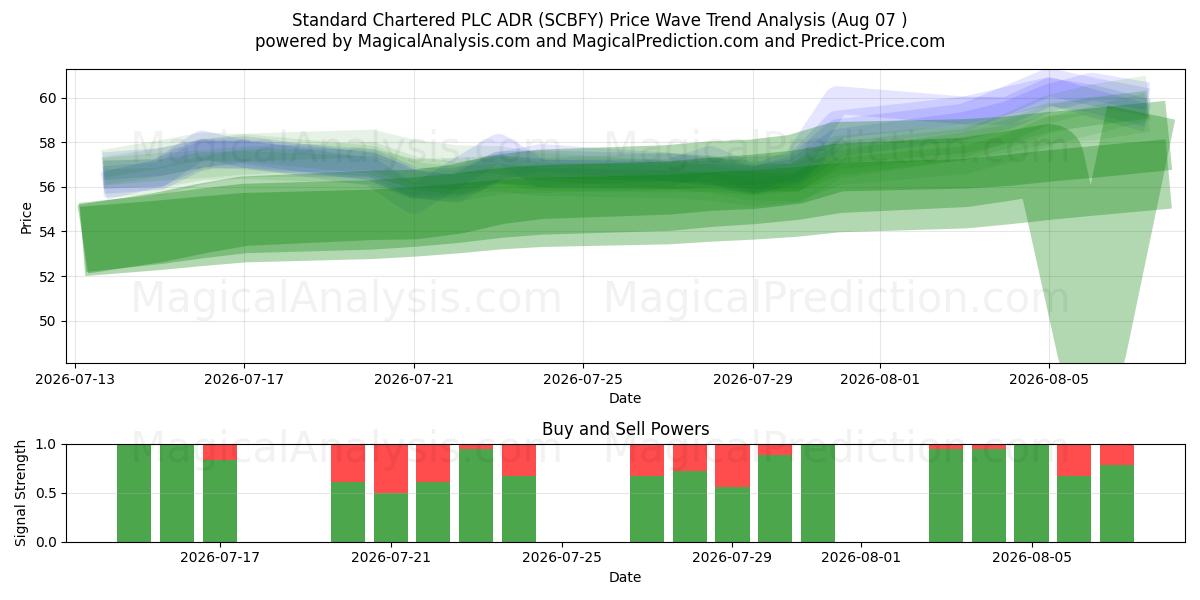  Standard Chartered PLC ADR (SCBFY) Support and Resistance area (06 Aug) 