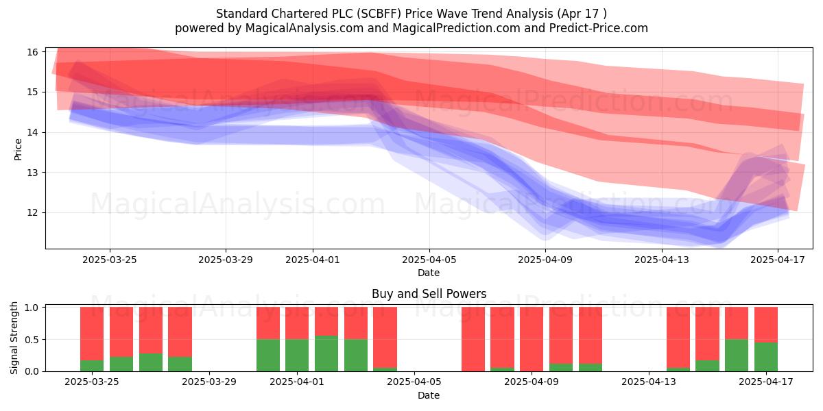 Standard Chartered PLC (SCBFF) Support and Resistance area (17 Apr) 