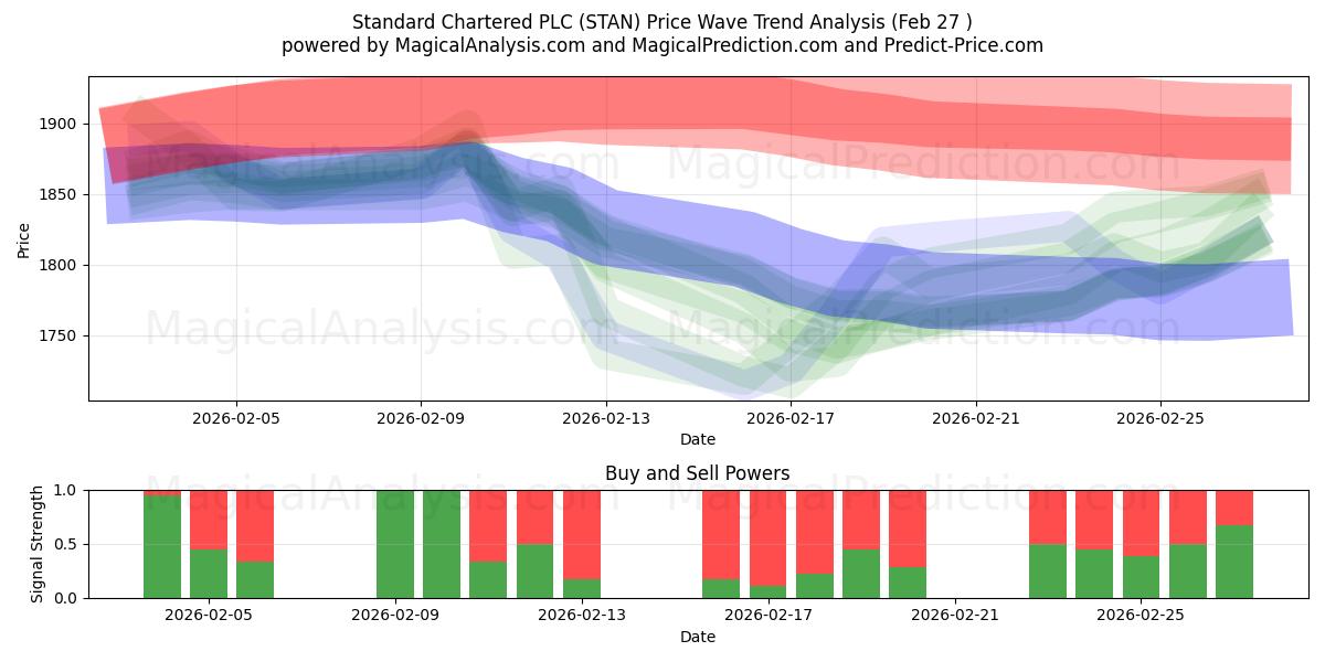  Standard Chartered PLC (STAN) Support and Resistance area (26 Feb) 