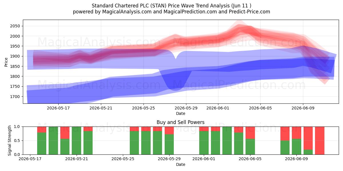  Standard Chartered PLC (STAN) Support and Resistance area (28 May) 