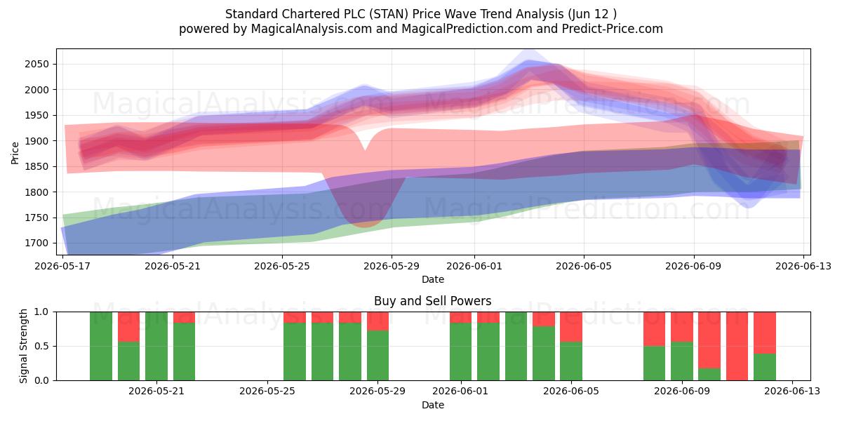  Standard Chartered PLC (STAN) Support and Resistance area (11 Jun) 