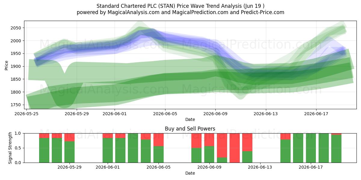  Standard Chartered PLC (STAN) Support and Resistance area (18 Jun) 