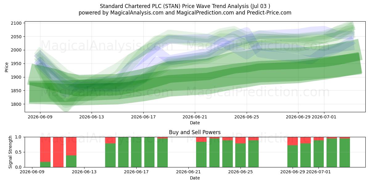  Standard Chartered PLC (STAN) Support and Resistance area (02 Jul) 