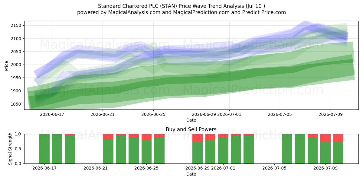  Standard Chartered PLC (STAN) Support and Resistance area (09 Jul) 