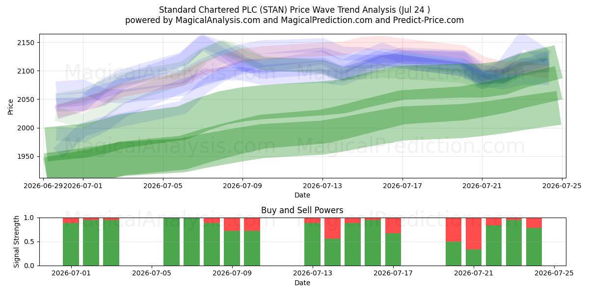  Standard Chartered PLC (STAN) Support and Resistance area (23 Jul) 