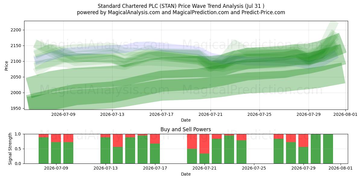  Standard Chartered PLC (STAN) Support and Resistance area (30 Jul) 
