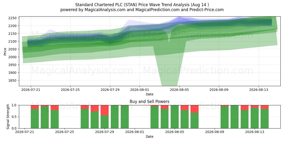  Standard Chartered PLC (STAN) Support and Resistance area (13 Aug) 