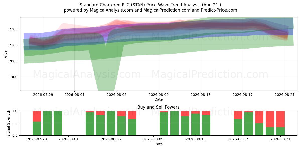  Standard Chartered PLC (STAN) Support and Resistance area (20 Aug) 