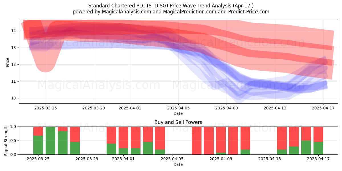 Standard Chartered PLC (STD.SG) Support and Resistance area (17 Apr) 