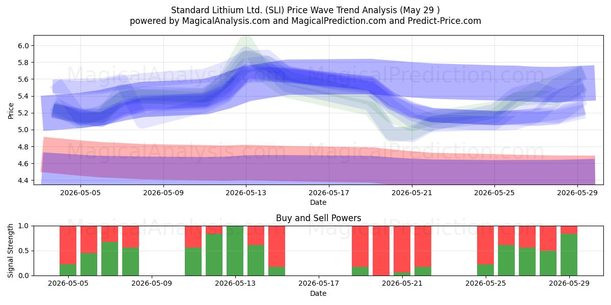  Standard Lithium Ltd. (SLI) Support and Resistance area (28 May) 