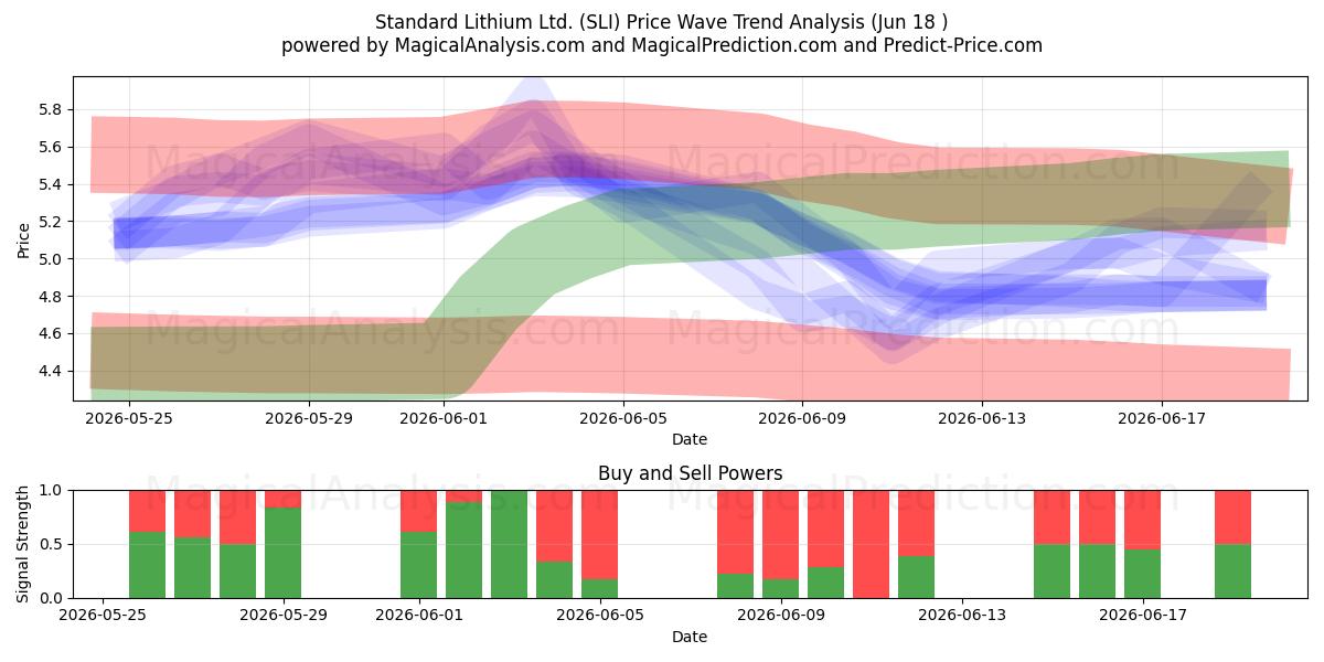  Standard Lithium Ltd. (SLI) Support and Resistance area (17 Jun) 