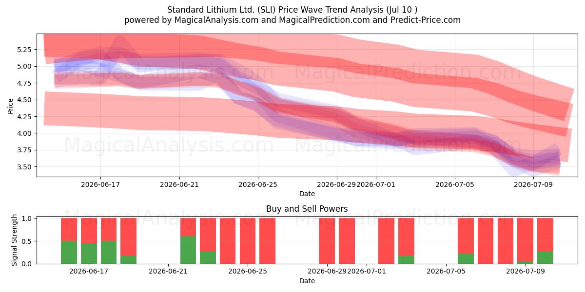  Standard Lithium Ltd. (SLI) Support and Resistance area (09 Jul) 