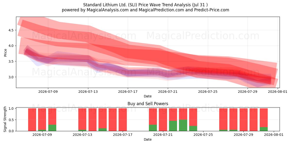  Standard Lithium Ltd. (SLI) Support and Resistance area (30 Jul) 