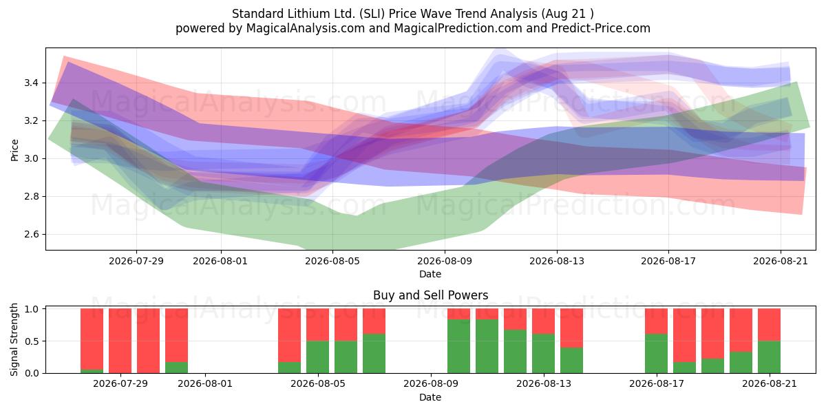  Standard Lithium Ltd. (SLI) Support and Resistance area (20 Aug) 
