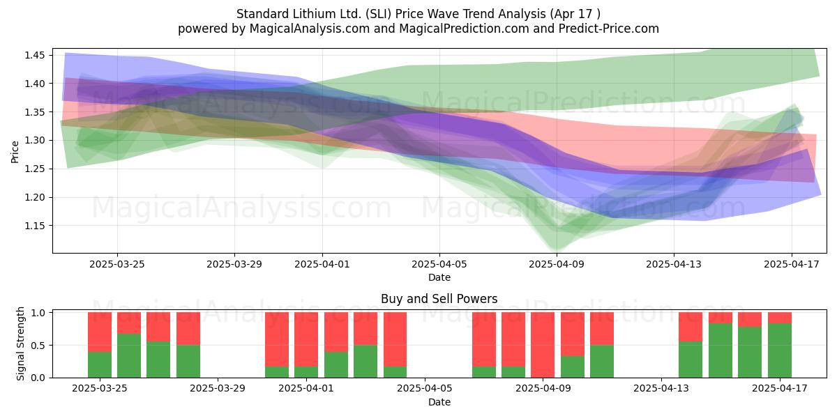  Standard Lithium Ltd. (SLI) Support and Resistance area (17 Apr) 