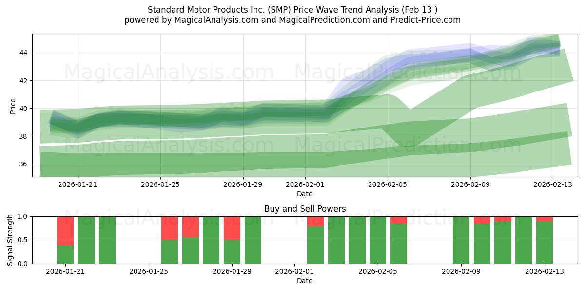 Standard Motor Products Inc. (SMP) Support and Resistance area (12 Feb) 