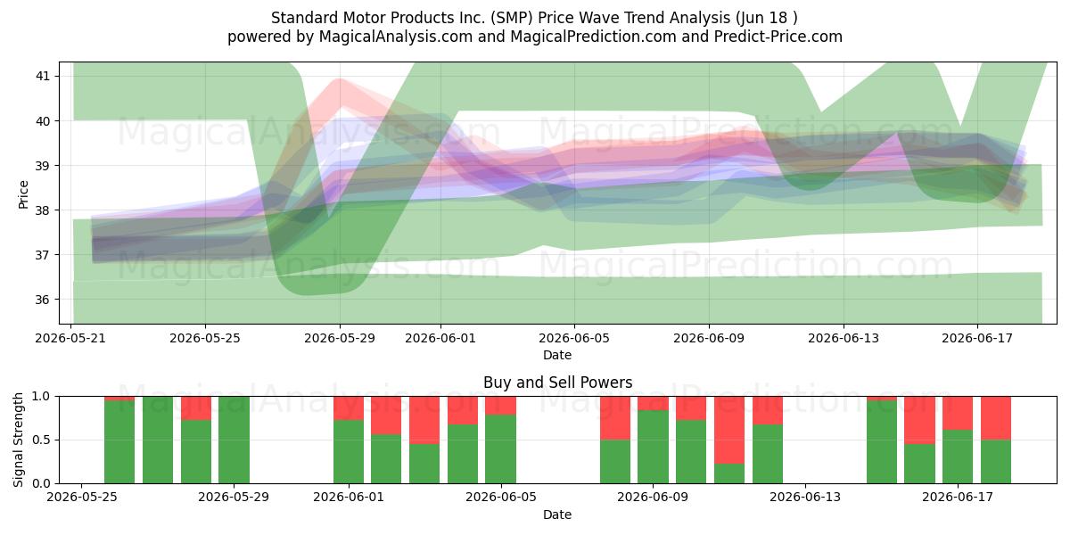  Standard Motor Products Inc. (SMP) Support and Resistance area (17 Jun) 